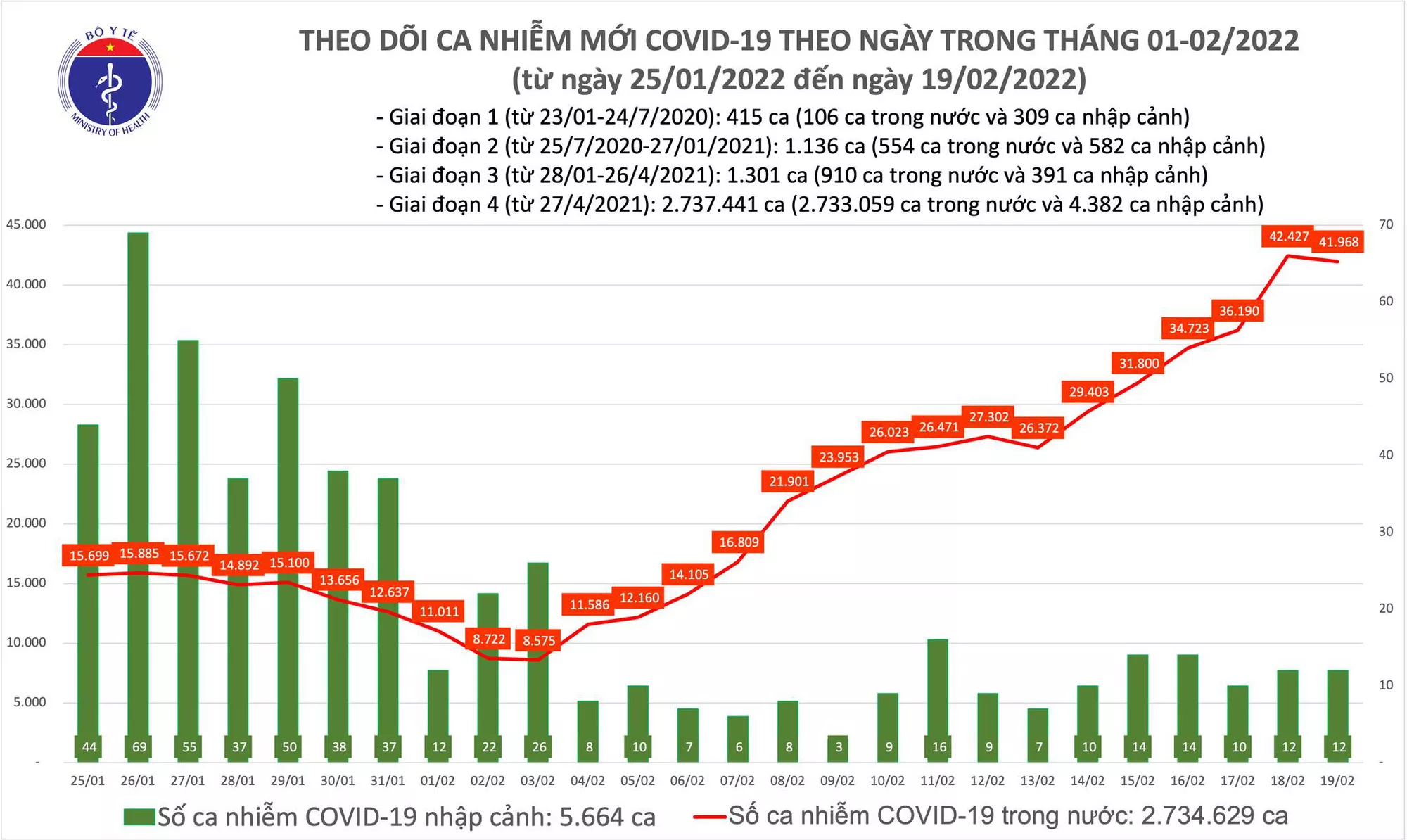 Ngày 19/2: Có 41.980 ca COVID-19 mới, Bắc Ninh tăng gần gấp đôi số mắc hôm qua - Ảnh 1.