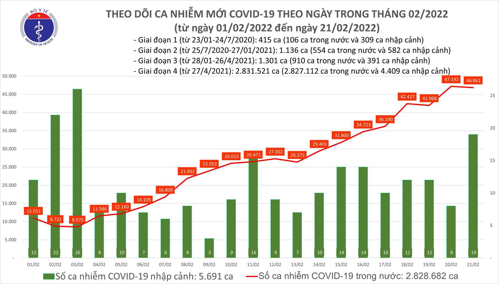 Ngày 21/2: Có 46.861 ca COVID-19 mới, số ca tử vong tăng hơn hôm qua - Ảnh 1.