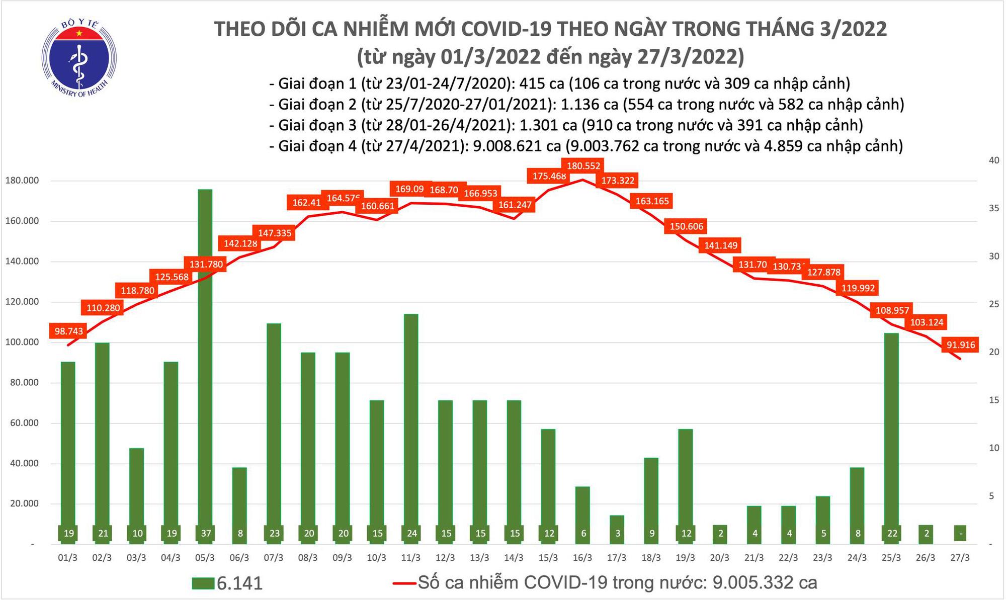 Ngày 27/3: Số mắc mới COVID-19 giảm mạnh còn 91.916 ca, thấp nhất trong khoảng 1 tháng qua - Ảnh 1.