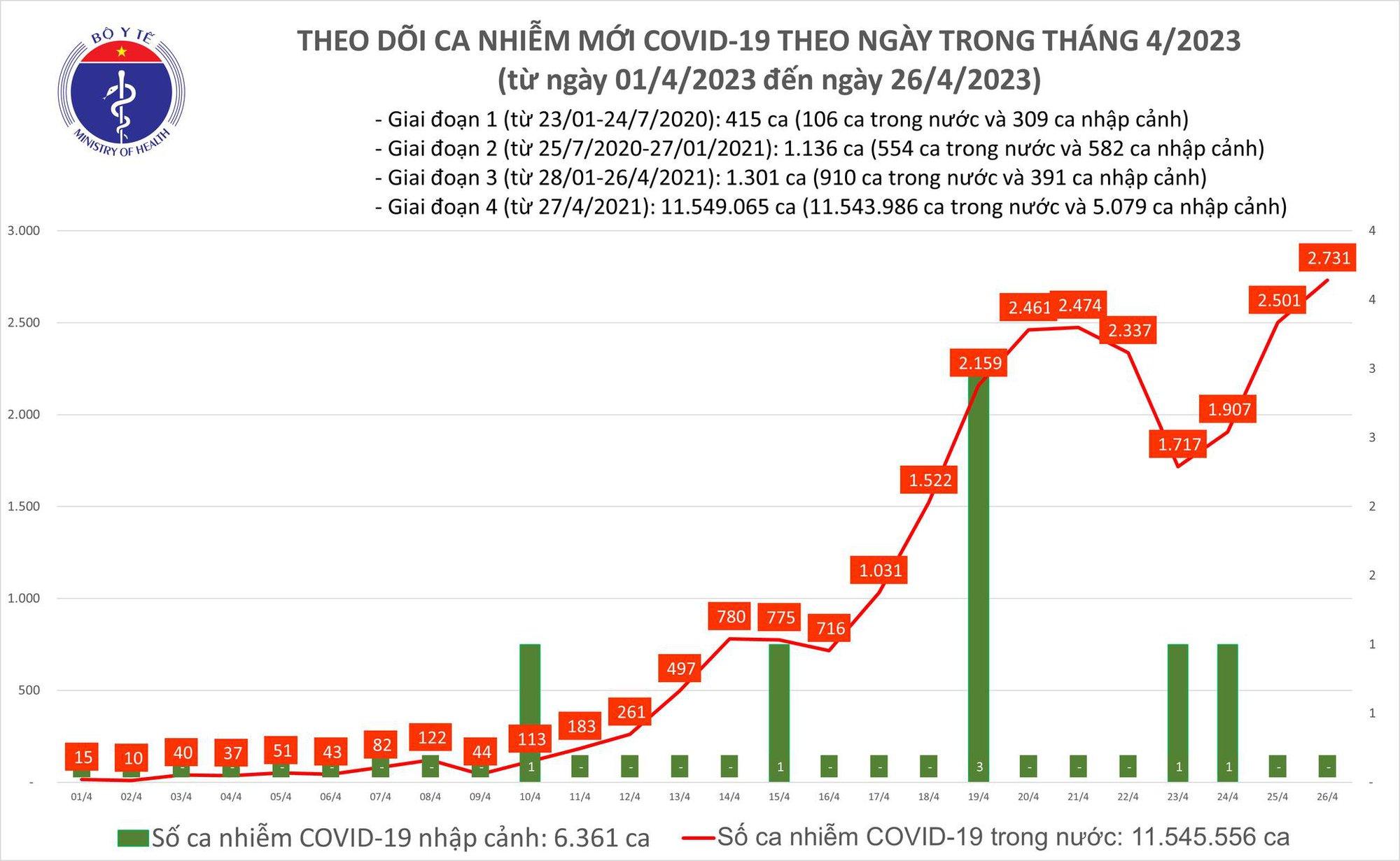 Ngày 26/4: Có 2.731 ca COVID-19 mới, 123 bệnh nhân thở oxy - Ảnh 2.